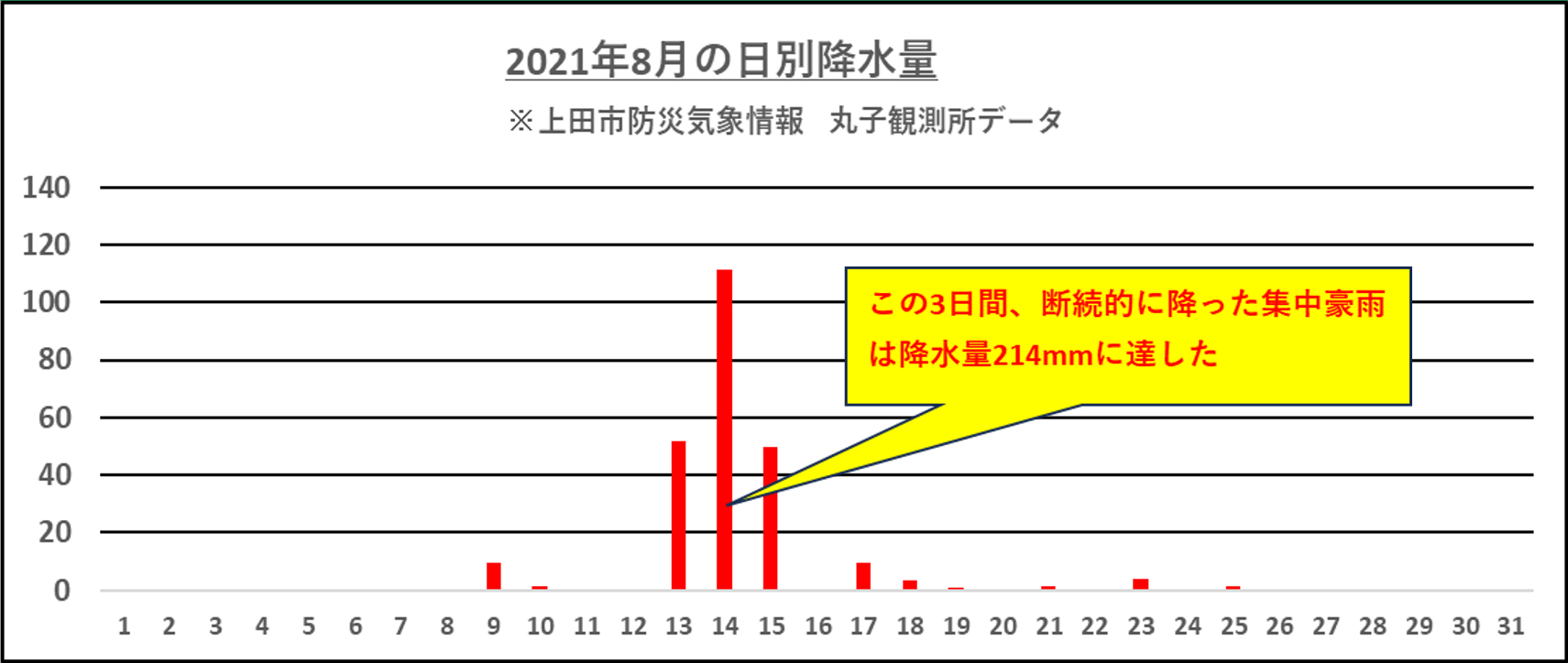 2021年8月の日別降水量